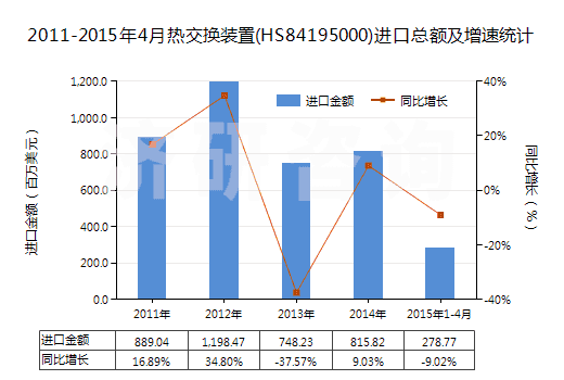 2011-2015年4月熱交換裝置(HS84195000)進(jìn)口總額及增速統(tǒng)計(jì)